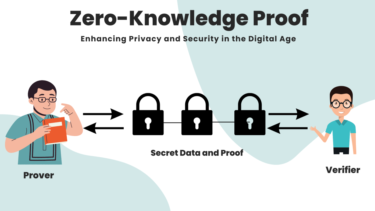 Zero-Knowledge Proofs Enhance Privacy in Blockchain Finance